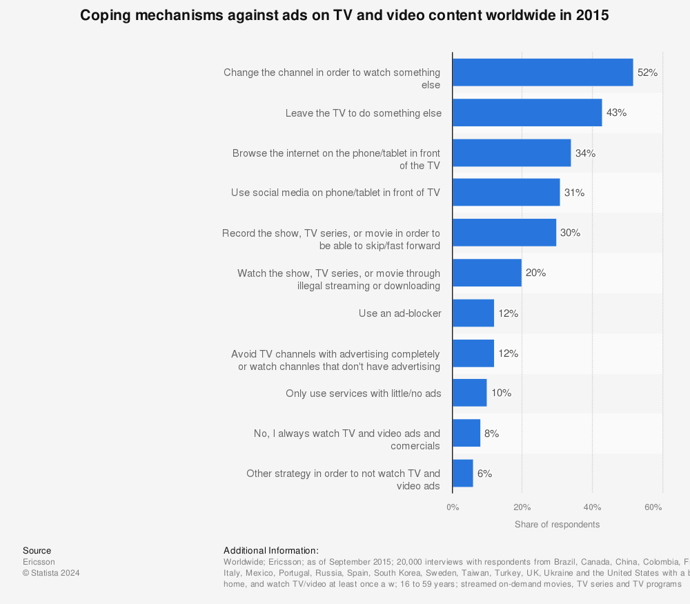 Statistic: Coping mechanisms against ads on TV and video content worldwide in 2015  | Statista