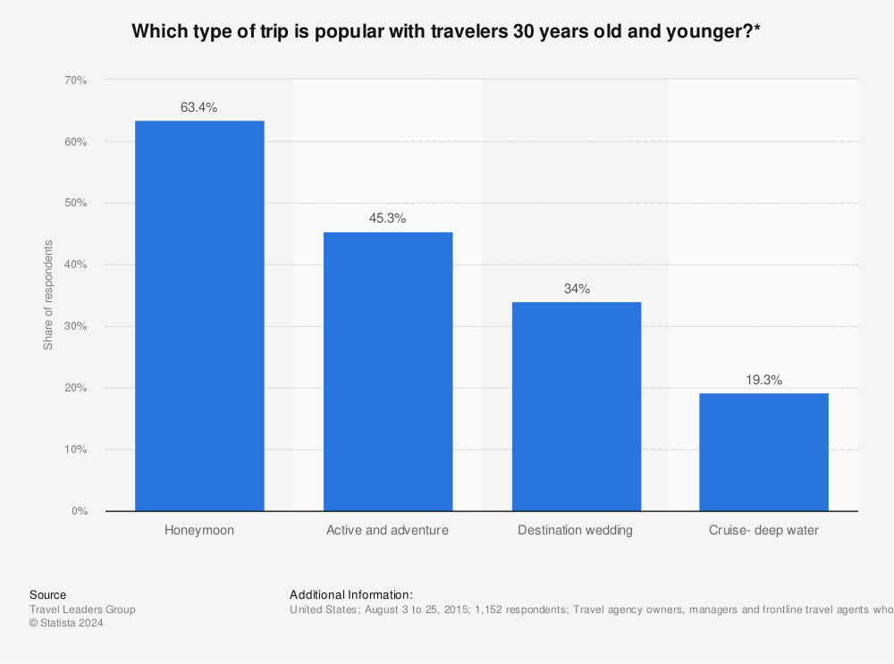 Statistic: Which type of trip is popular with travelers 30 years old and younger?*  | Statista