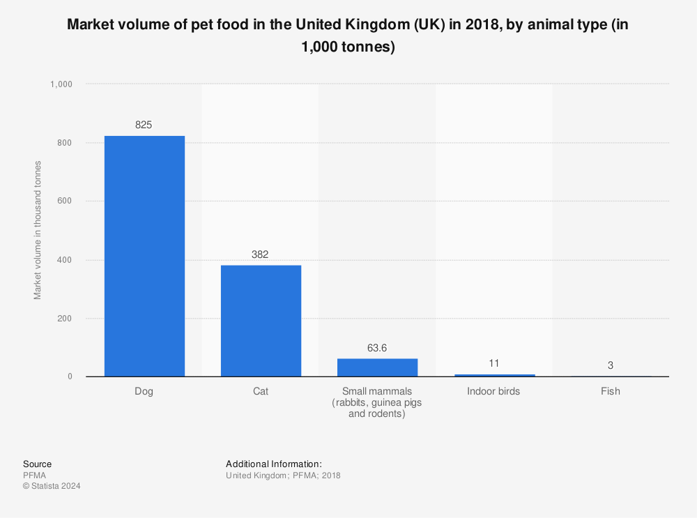 Statistic: Market volume of pet food in the United Kingdom (UK) in 2018, by animal type (in 1,000 tonnes) | Statista