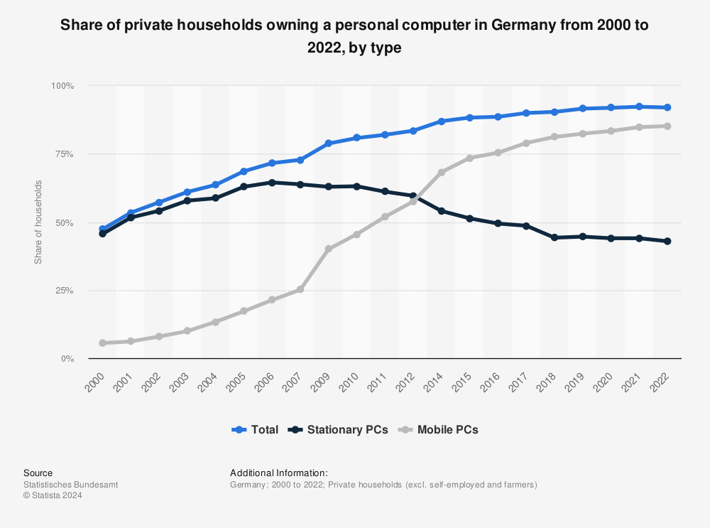Statistic: Share of private households owning a personal computer in Germany from 2000 to 2020, by type | Statista