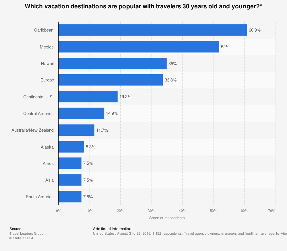 Statistic: Which vacation destinations are popular with travelers 30 years old and younger?*  | Statista