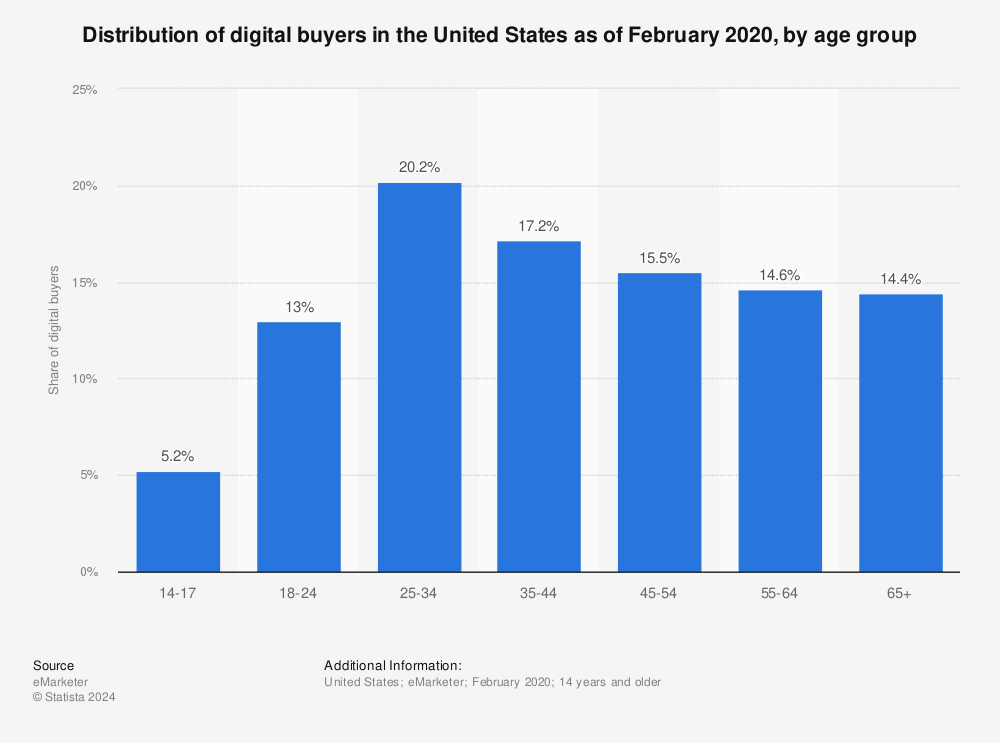 Statistic: Distribution of digital buyers in the United States as of February 2020, by age group | Statista