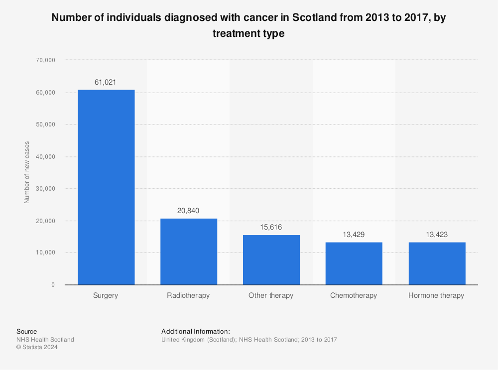 Statistic: Number of individuals diagnosed with cancer in Scotland from 2013 to 2017, by treatment type | Statista
