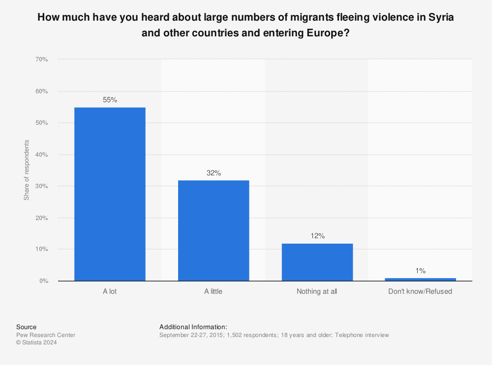 Statistic: How much have you heard about large numbers of migrants fleeing violence in Syria and other countries and entering Europe? | Statista