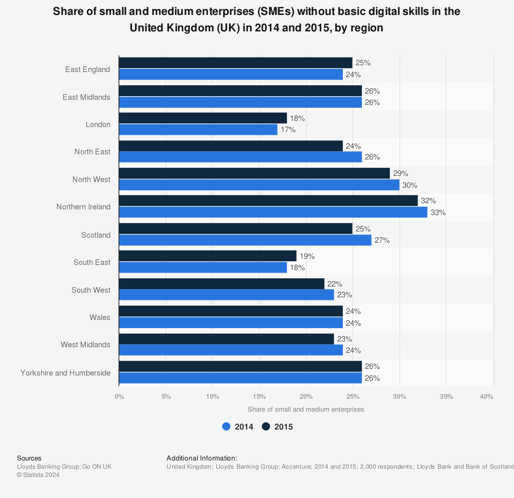Statistic: Share of small and medium enterprises (SMEs) without basic digital skills in the United Kingdom (UK) in 2014 and 2015, by region | Statista