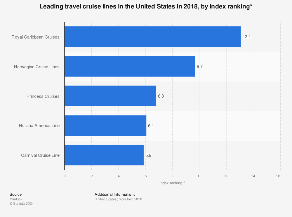 Statistic: Leading travel cruise lines in the United States in 2018, by index ranking* | Statista