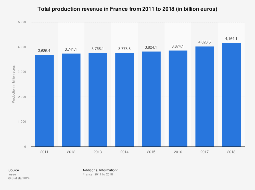 Statistic: Total production revenue in France from 2011 to 2018 (in billion euros) | Statista