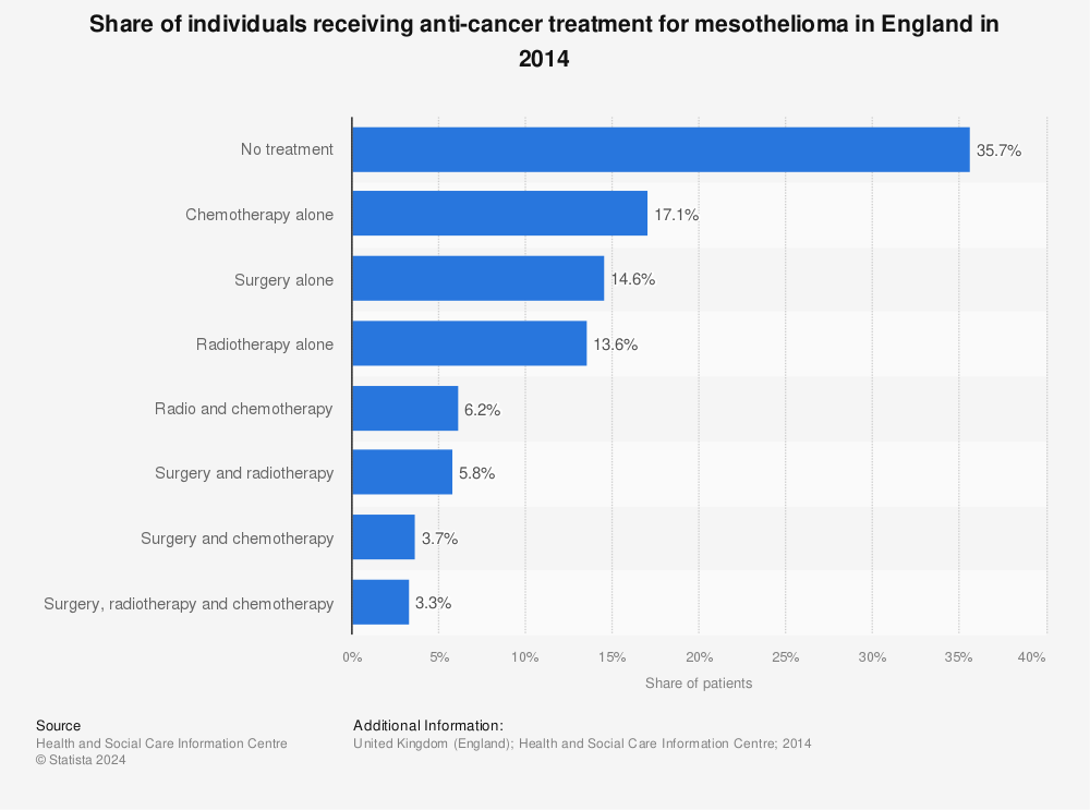 Statistic: Share of individuals receiving anti-cancer treatment for mesothelioma in England in 2014 | Statista