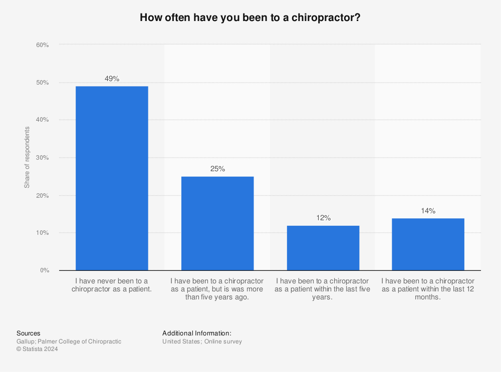 Statistic: How often have you been to a chiropractor? | Statista
