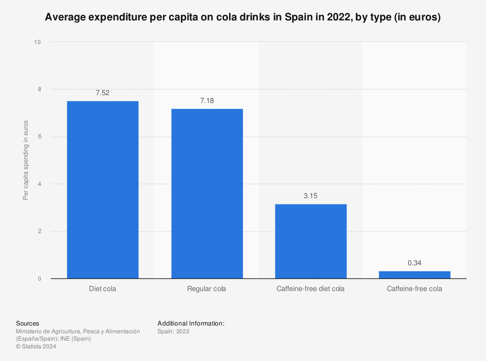 Statistic: Average expenditure per capita on cola drinks in Spain in 2021, by type (in euros) | Statista