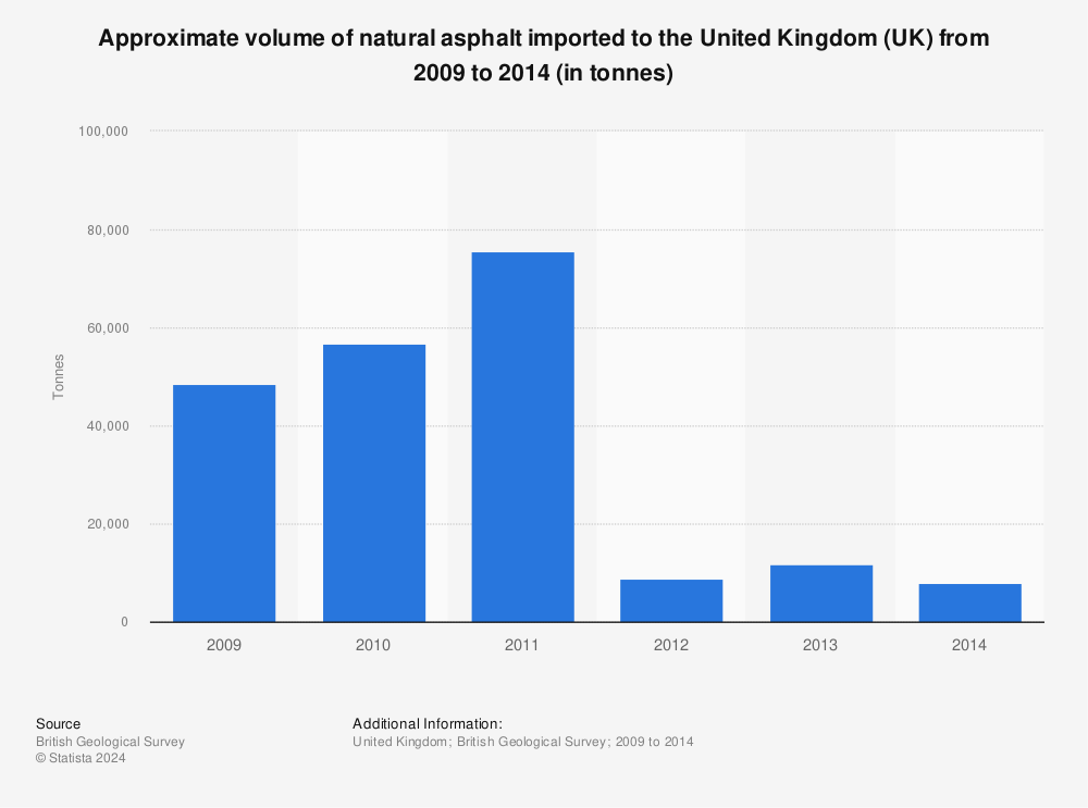 Statistic: Approximate volume of natural asphalt imported to the United Kingdom (UK) from 2009 to 2014 (in tonnes) | Statista