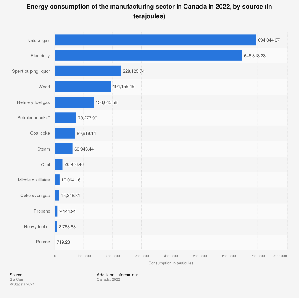 Statistic: Energy consumption of the manufacturing sector in Canada in 2020, by source (in terajoules) | Statista