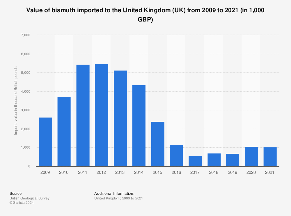 Statistic: Value of bismuth imported to the United Kingdom (UK) from 2009 to 2020 (in 1,000 GBP) | Statista
