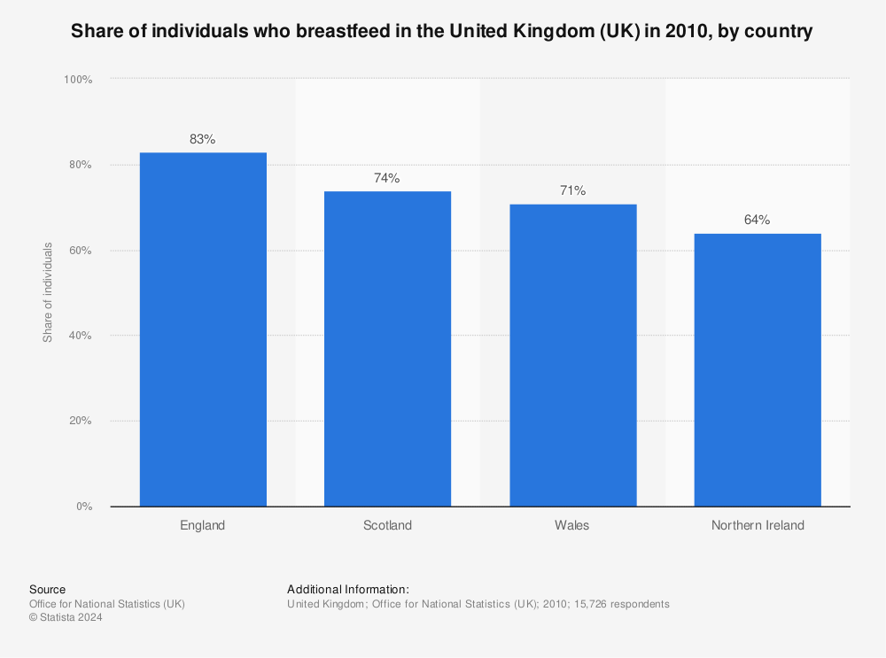 Statistic: Share of individuals who breastfeed in the United Kingdom (UK) in 2010, by country | Statista
