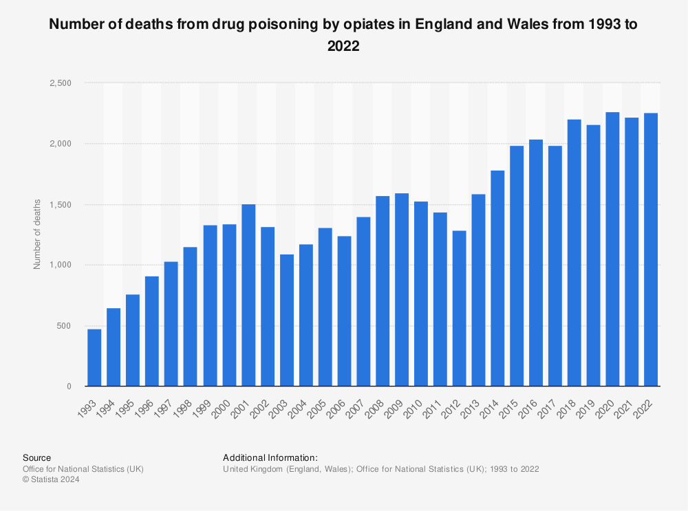 Statistic: Number of deaths from drug poisoning by opiates in England and Wales from 1993 to 2020 | Statista