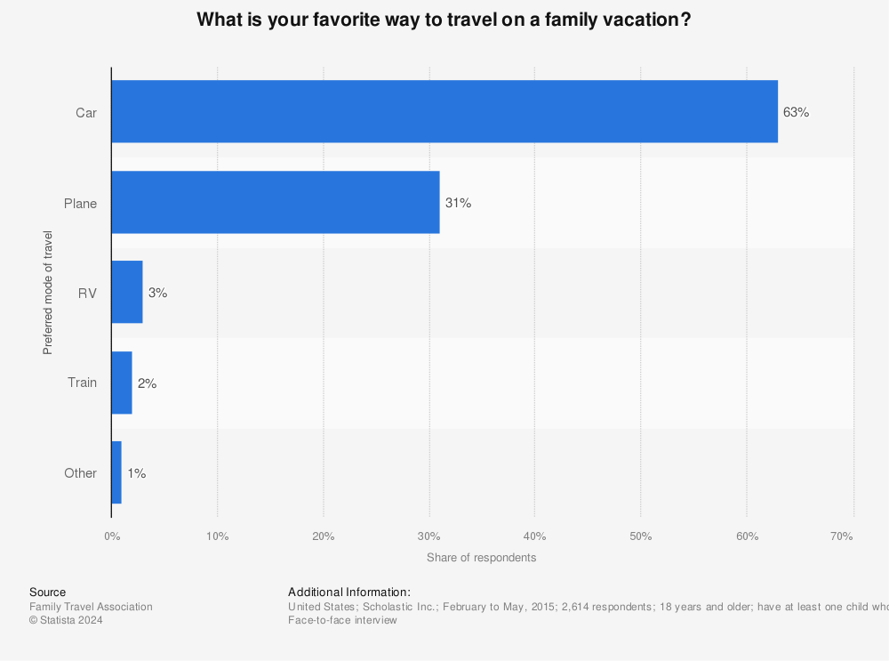 Statistic: What is your favorite way to travel on a family vacation? | Statista