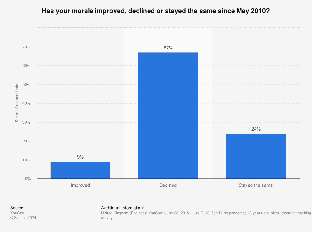 Statistic: Has your morale improved, declined or stayed the same since May 2010? | Statista