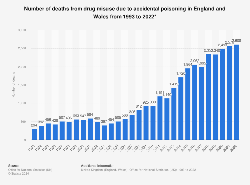 Statistic: Number of deaths from drug misuse due to accidental poisoning in England and Wales from 1993 to 2022* | Statista
