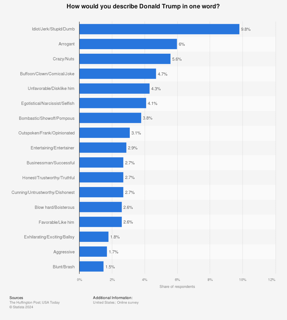 Statistic: How would you describe Donald Trump in one word? | Statista