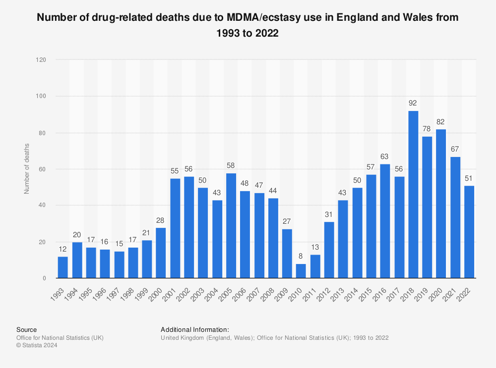 Statistic: Number of drug-related deaths due to MDMA/ecstasy use in England and Wales from 1993 to 2019 | Statista
