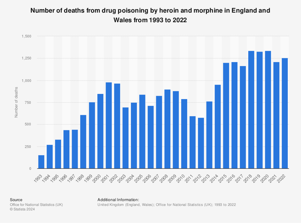 Statistic: Number of deaths from drug poisoning by heroin and morphine in England and Wales from 1993 to 2020 | Statista