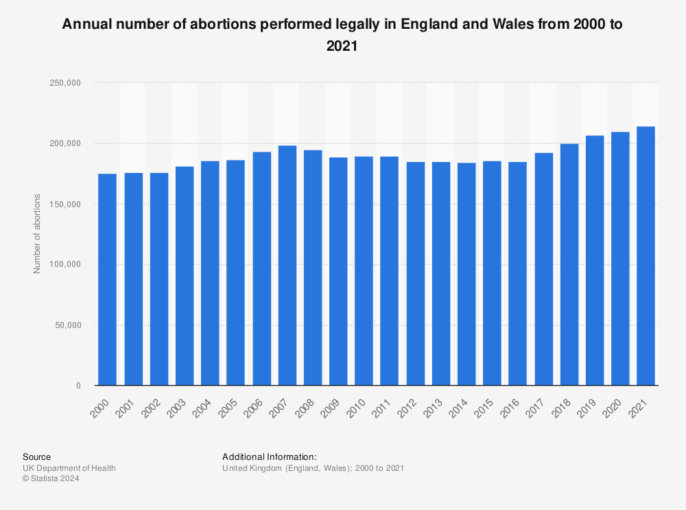 Statistic: Annual number of abortions performed legally in England and Wales from 2000 to 2021 | Statista