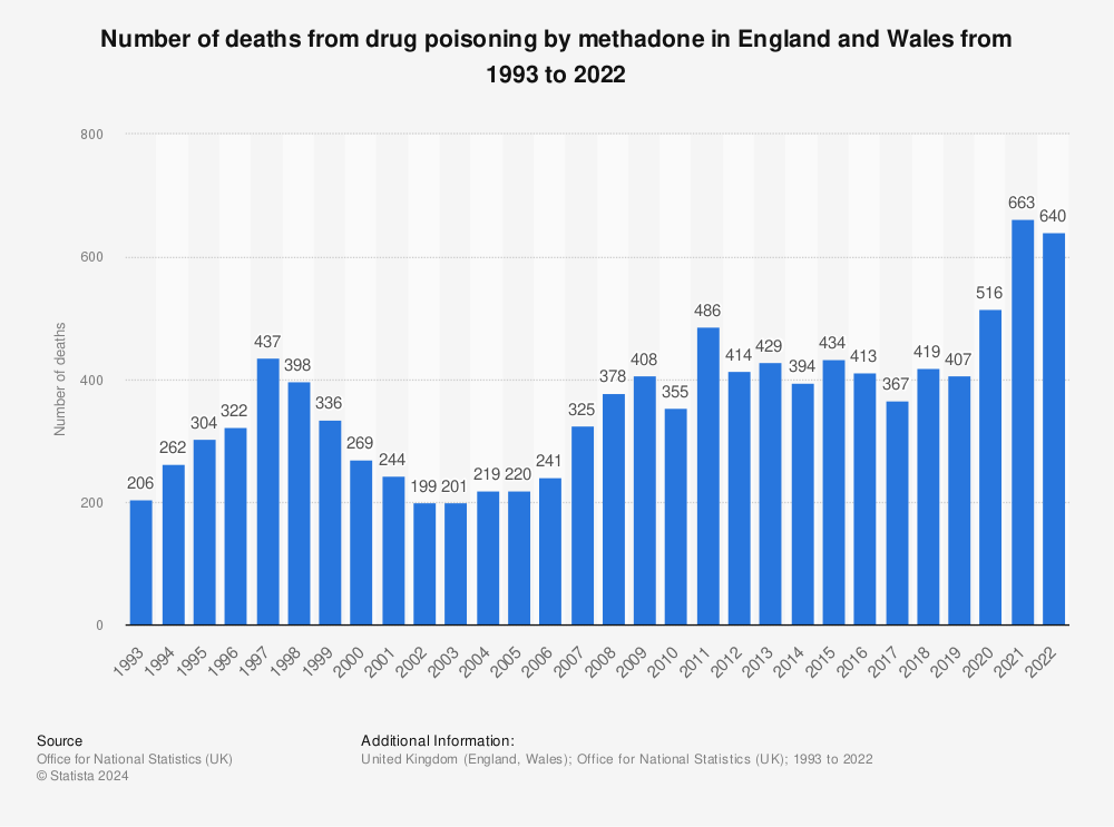 Statistic: Number of deaths from drug poisoning by methadone in England and Wales from 1993 to 2020 | Statista