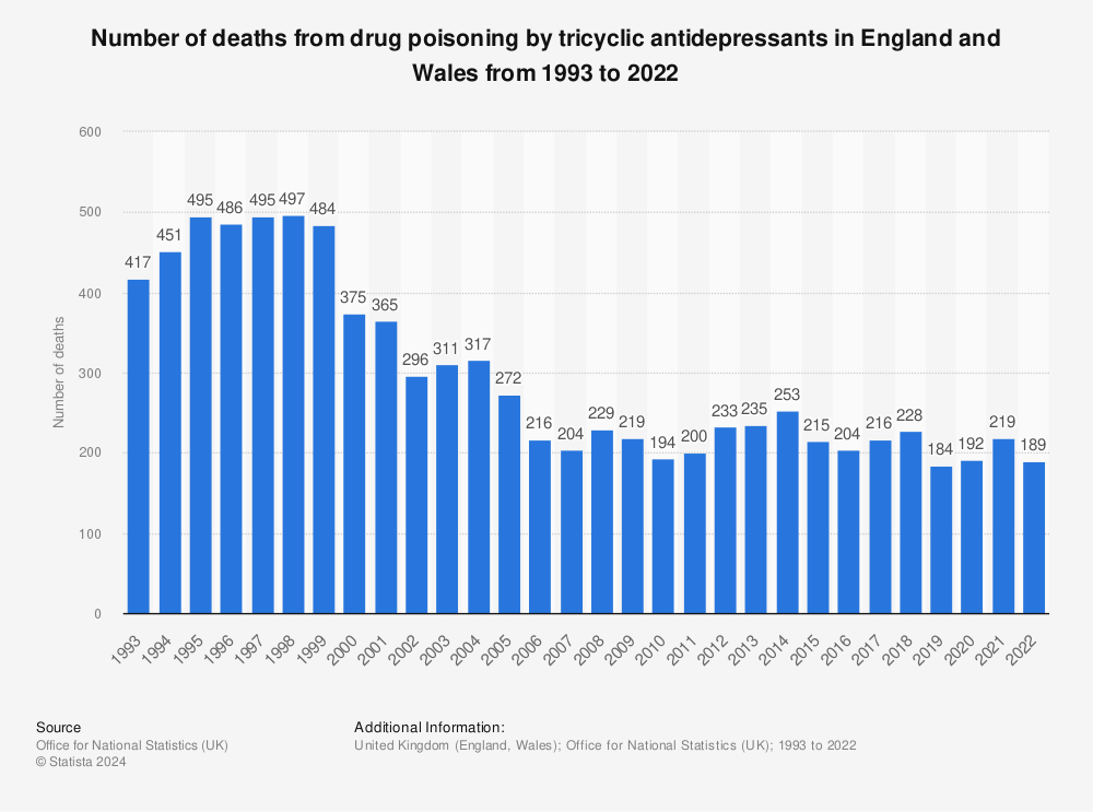 Statistic: Number of deaths from drug poisoning by tricyclic antidepressants in England and Wales from 1993 to 2021 | Statista
