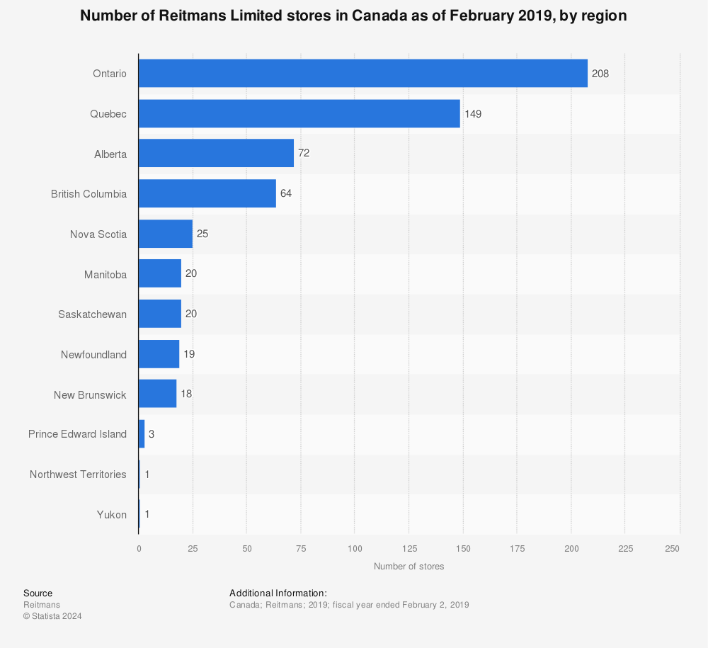 Statistic: Number of Reitmans Limited stores in Canada as of February 2019, by region | Statista