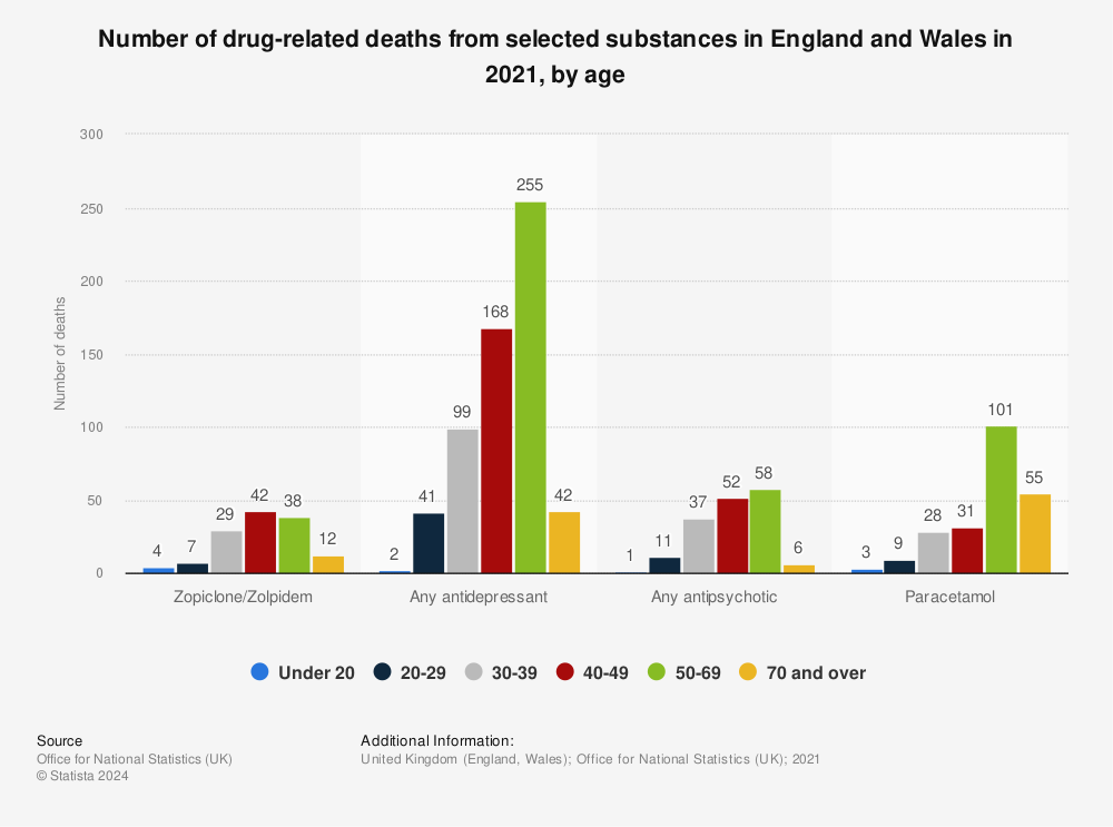 Statistic: Number of drug-related deaths from selected substances in England and Wales in 2018, by age | Statista