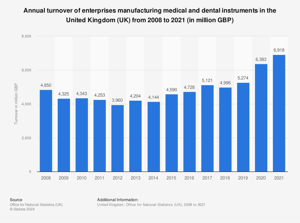 Statistic: Annual turnover of enterprises manufacturing medical and dental instruments in the United Kingdom (UK) from 2008 to 2019 (in million GBP) | Statista