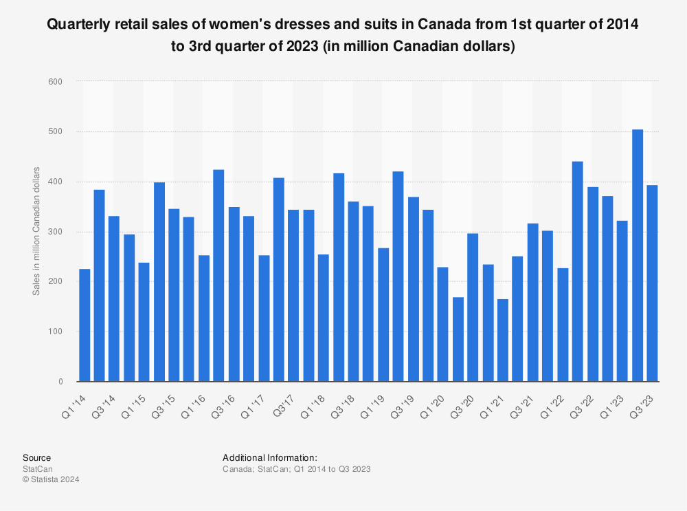 Statistic: Quarterly retail sales of women's dresses and suits in Canada from 1st quarter of 2014 to 4th quarter of 2022 (in million Canadian dollars) | Statista