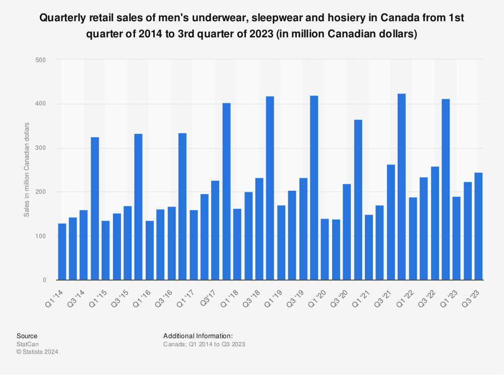 Statistic: Quarterly retail sales of men's underwear, sleepwear and hosiery in Canada from 1st quarter of 2014 to 2rd quarter of 2021 (in million Canadian dollars) | Statista