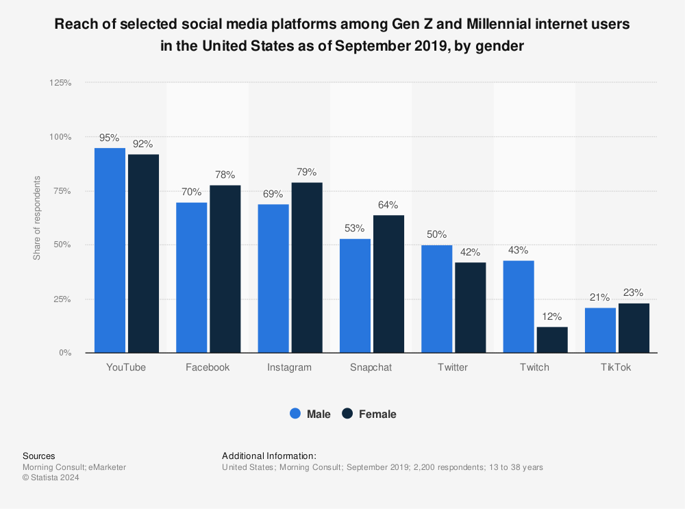 Statistic: Reach of selected social media platforms among Gen Z and Millennial internet users in the United States as of September 2019, by gender | Statista