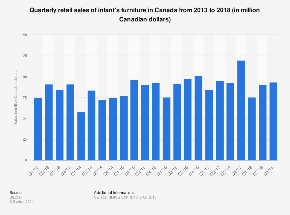 Statistic: Quarterly retail sales of infant's furniture in Canada from 2013 to 2018 (in million Canadian dollars) | Statista