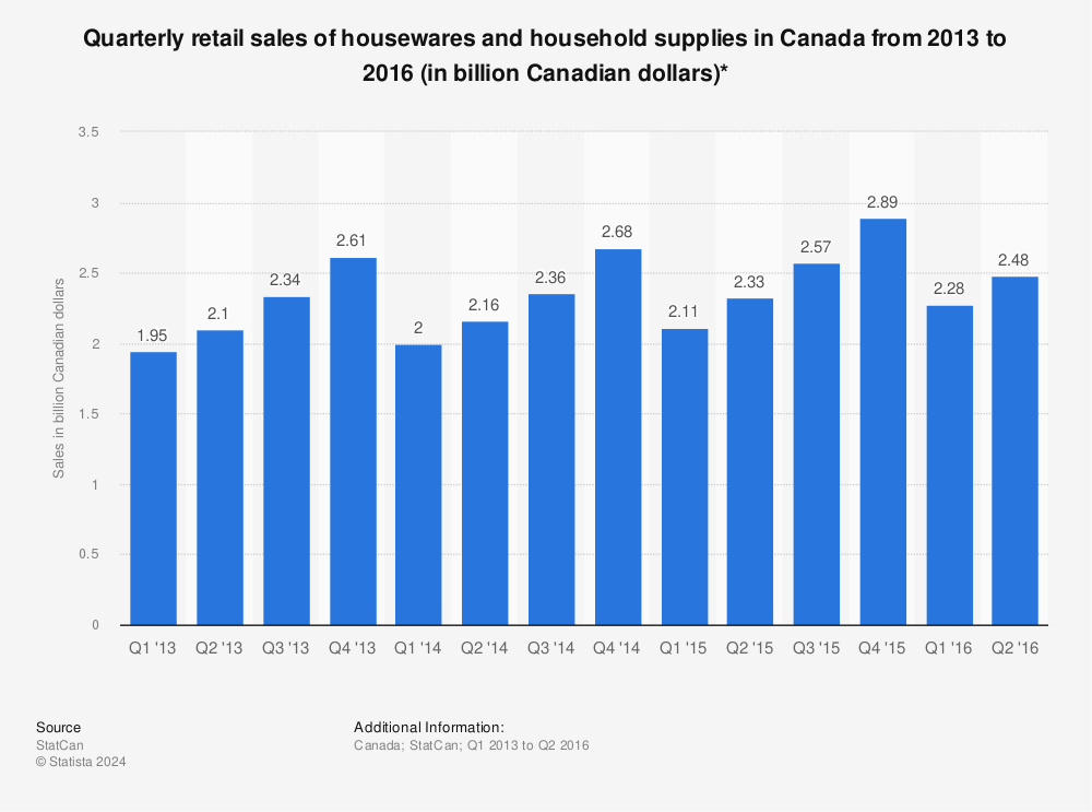 Statistic: Quarterly retail sales of housewares and household supplies in Canada from 2013 to 2016 (in billion Canadian dollars)* | Statista