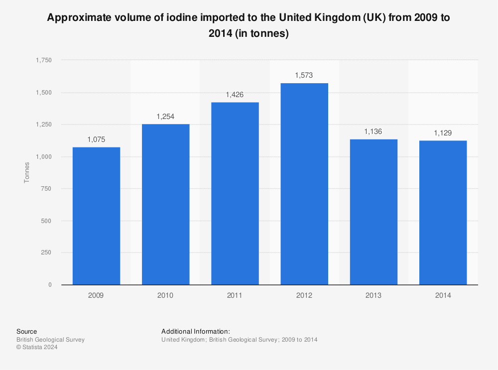 Statistic: Approximate volume of iodine imported to the United Kingdom (UK) from 2009 to 2014 (in tonnes) | Statista