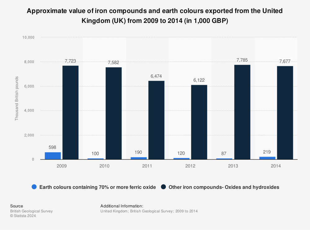 Statistic: Approximate value of iron compounds and earth colours exported from the United Kingdom (UK) from 2009 to 2014 (in 1,000 GBP) | Statista