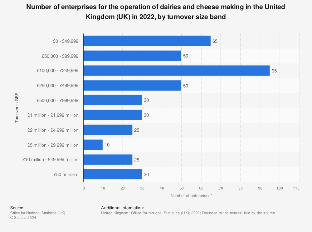Statistic: Number of enterprises for the operation of dairies and cheese making in the United Kingdom (UK) in 2021, by turnover size band | Statista