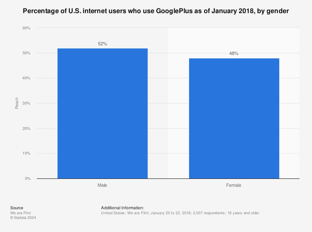 Statistic: Percentage of U.S. internet users who use GooglePlus as of January 2018, by gender | Statista