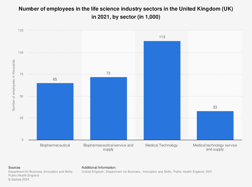 Statistic: Number of employees in the life science industry sectors in the United Kingdom (UK) in 2020, by sector (in 1,000) | Statista