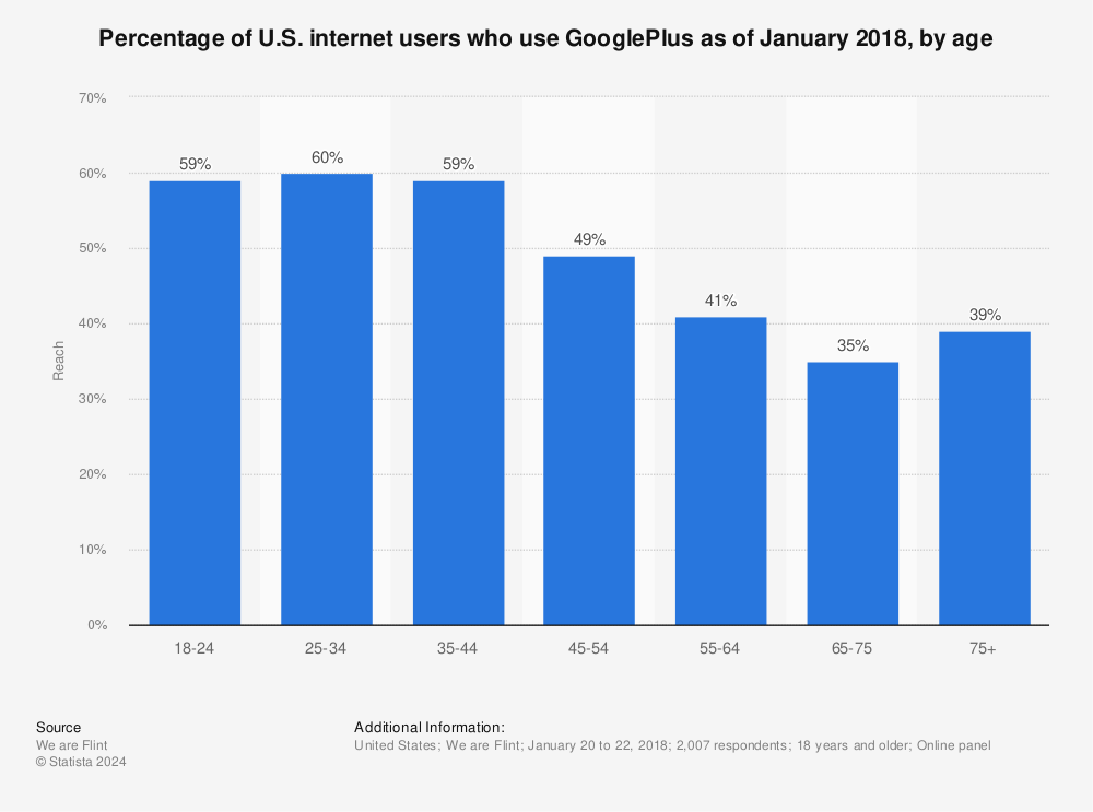 Statistic: Percentage of U.S. internet users who use GooglePlus as of January 2018, by age | Statista