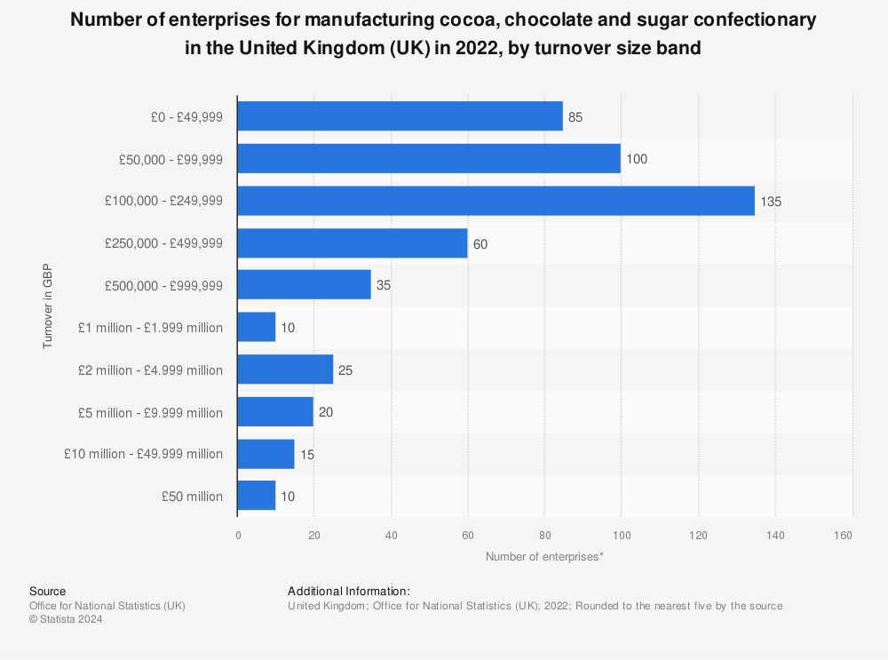 Statistic: Number of enterprises for manufacturing cocoa, chocolate and sugar confectionary in the United Kingdom (UK) in 2021, by turnover size band | Statista