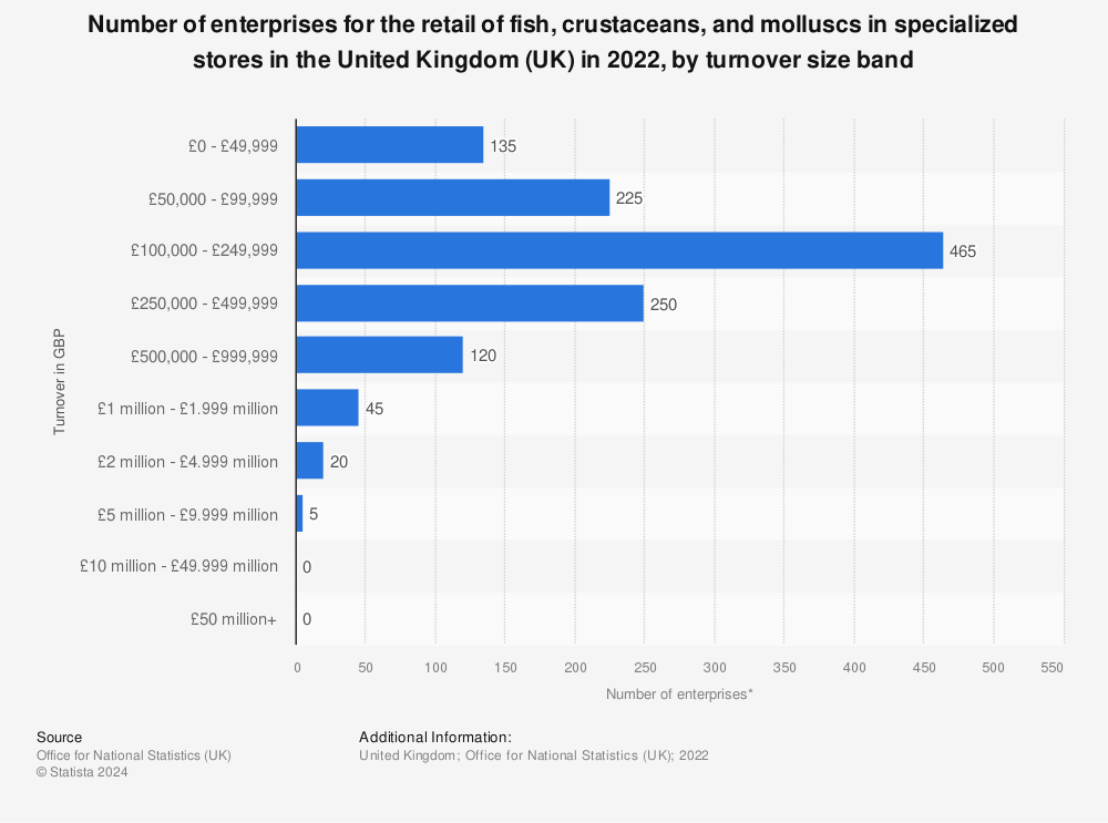 Statistic: Number of enterprises for the retail of fish, crustaceans and molluscs in specialized stores in the United Kingdom (UK) in 2021, by turnover size band | Statista