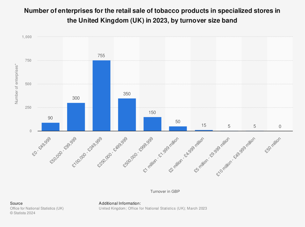 Statistic: Number of enterprises for the retail sale of tobacco products in specialized stores in the United Kingdom (UK) in 2022, by turnover size band | Statista