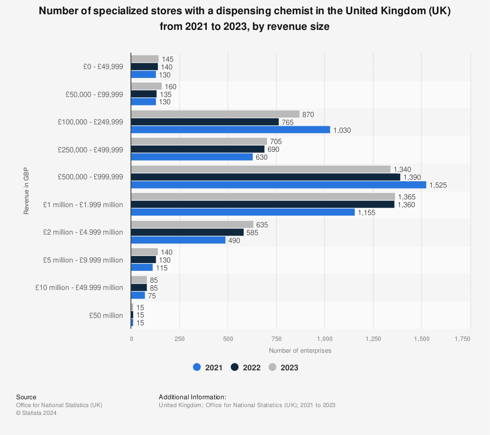 Statistic: Number of specialized stores with a dispensing chemist in the United Kingdom (UK) from 2020 to 2021, by turnover size band | Statista