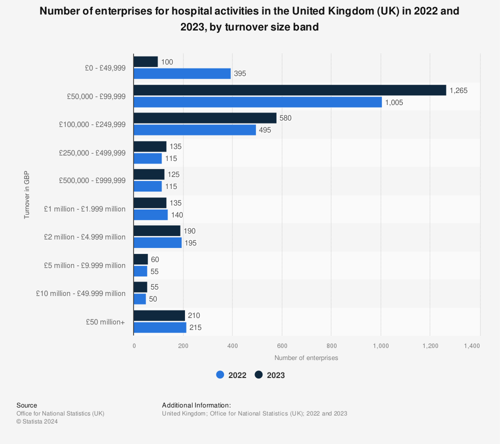 Statistic: Number of enterprises for hospital activities in the United Kingdom (UK) from 2020 to 2021, by turnover size band | Statista