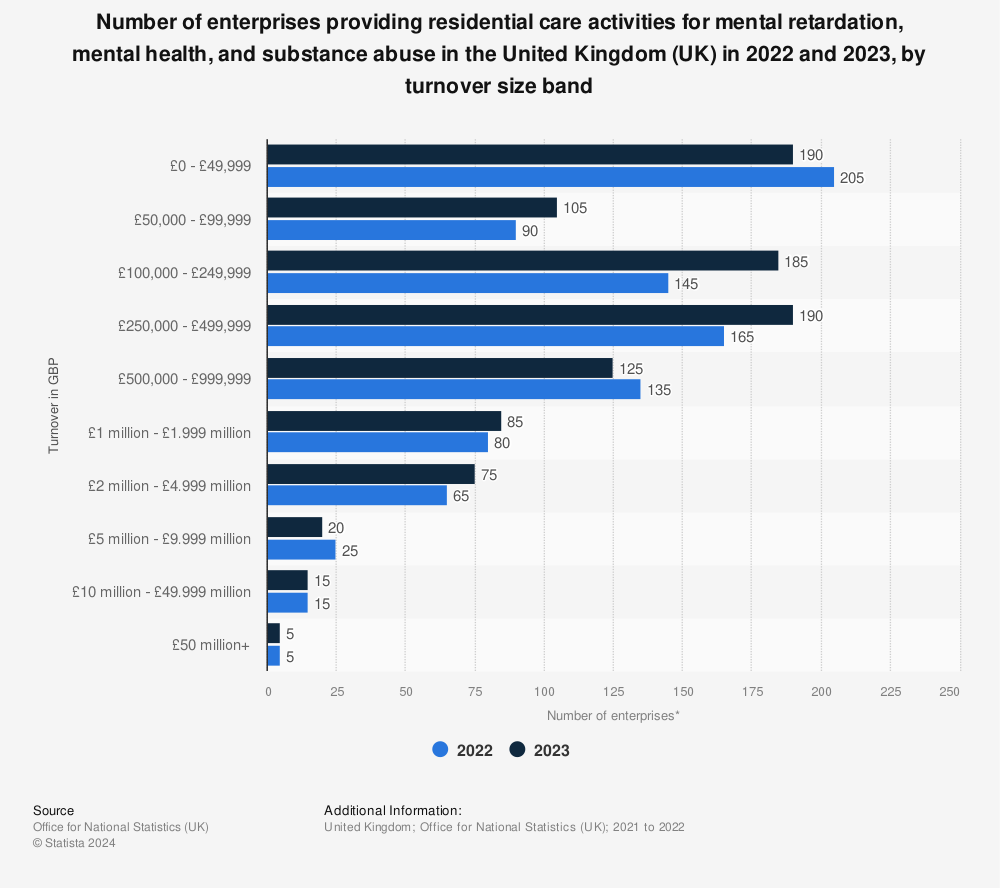 Statistic: Number of enterprises providing residential care activities for mental retardation, mental health and substance abuse in the United Kingdom (UK) from 2020 to 2021, by turnover size band | Statista