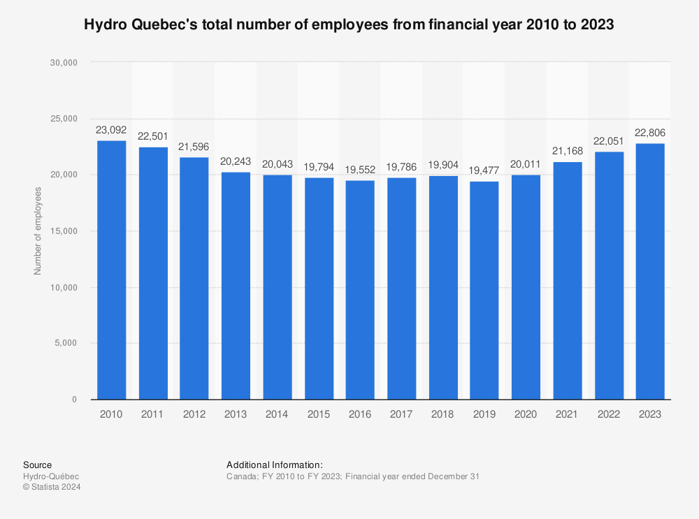 Statistic: Hydro Quebec's total number of employees from financial year 2010 to 2023 | Statista