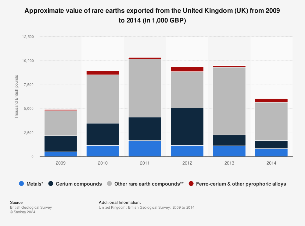Statistic: Approximate value of rare earths exported from the United Kingdom (UK) from 2009 to 2014 (in 1,000 GBP) | Statista